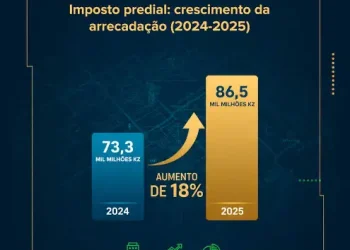 AGT cadastrou mais de 180 mil imóveis