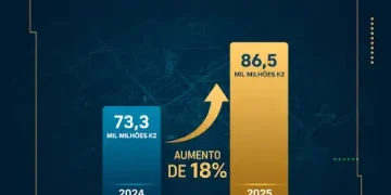 AGT cadastrou mais de 180 mil imóveis