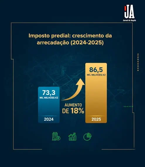 AGT cadastrou mais de 180 mil imóveis